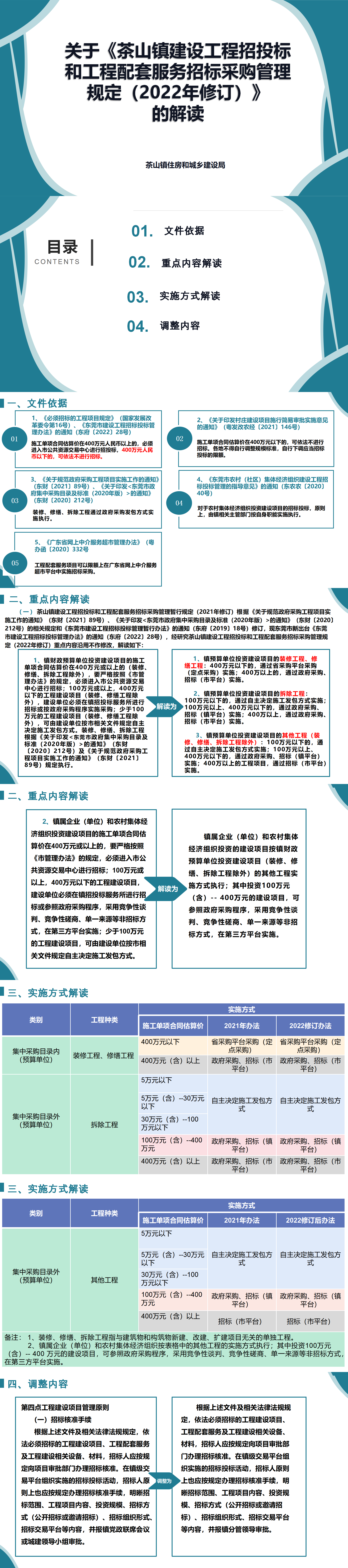 關于《茶山鎮(zhèn)建設工程招投標和工程配套服務招標采購管理規(guī)定（2022年修訂）》的解讀.png