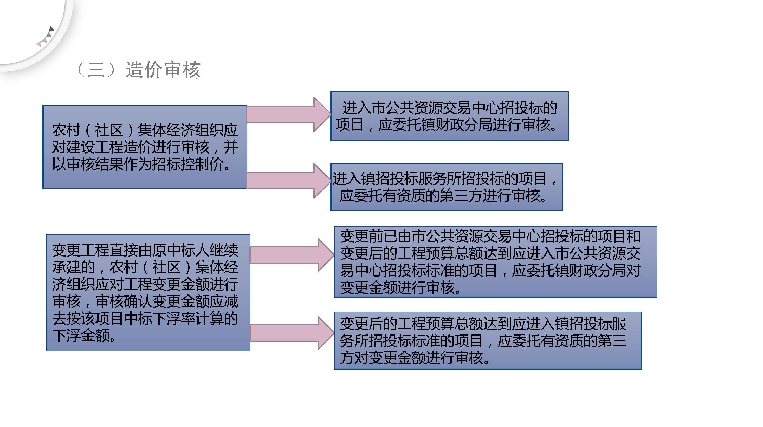 《石碣鎮(zhèn)農(nóng)村（社區(qū)）集體經(jīng)濟組織建設(shè)工程招標(biāo)投標(biāo)管理辦法（試行）（修訂稿）》的政策解讀_頁面_6.jpg