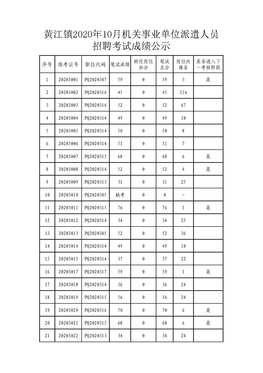 黃江鎮(zhèn)2020年10月機關(guān)事業(yè)單位派遣人員招聘考試成績公示_頁面_01.jpg