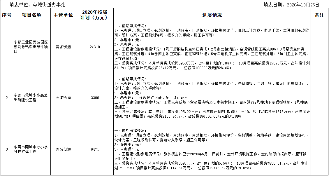 10月在建重大建設(shè)項目進(jìn)度情況統(tǒng)計表（以此為準(zhǔn)）.png