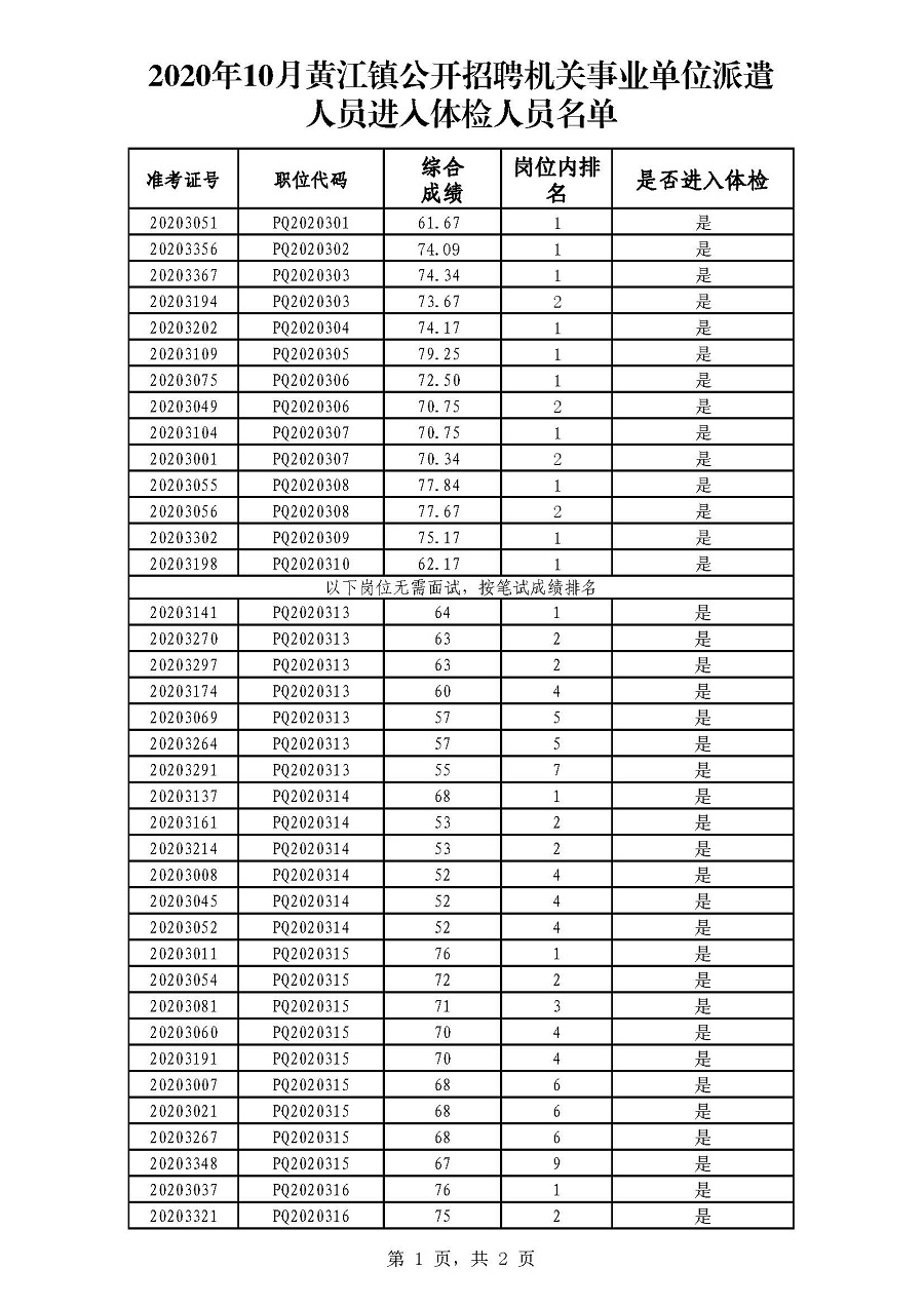 2020年10月黃江鎮(zhèn)公開(kāi)招聘機(jī)關(guān)事業(yè)單位派遣人員進(jìn)入體檢人員名單_頁(yè)面_1.jpg