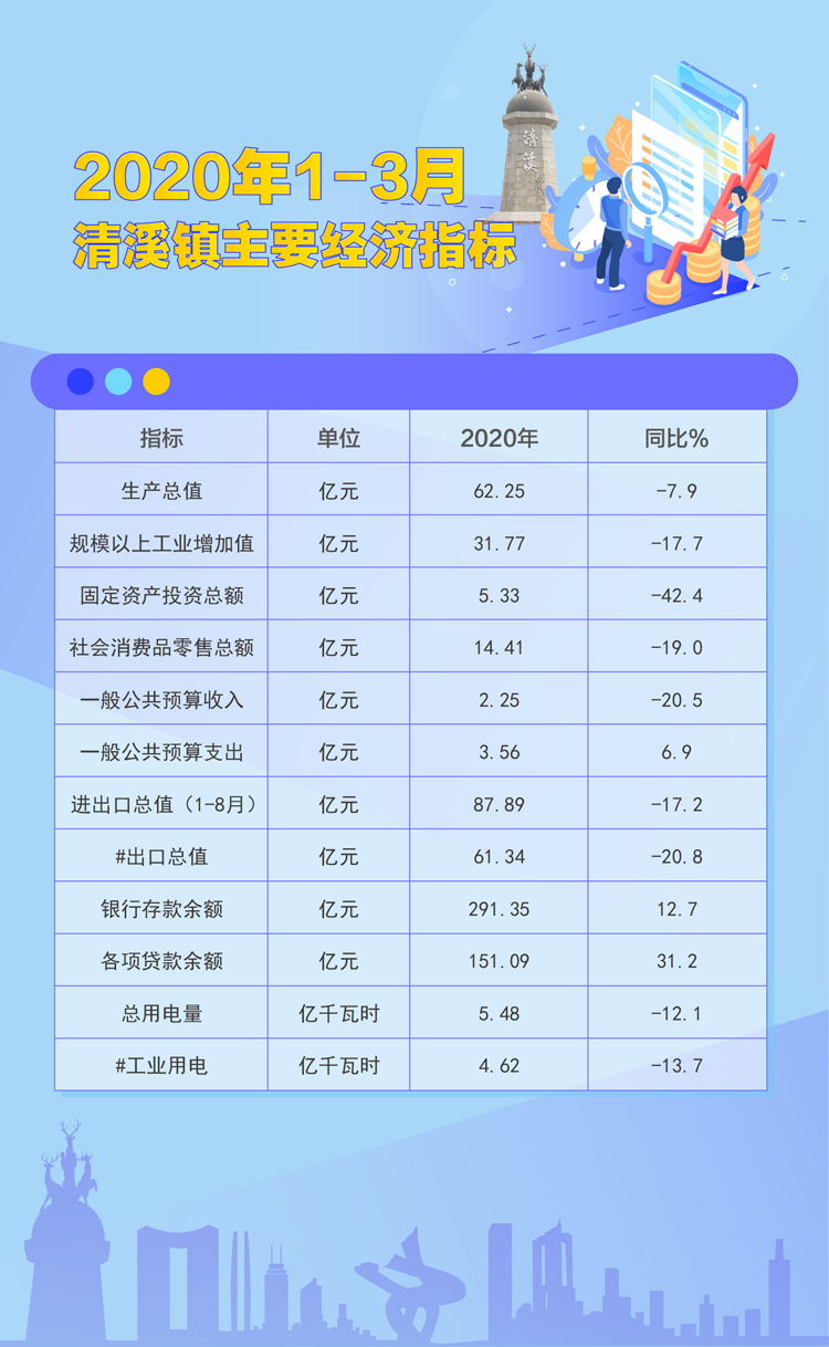 圖表：2020年1-3月清溪鎮(zhèn)主要經(jīng)濟(jì)指標(biāo).jpg