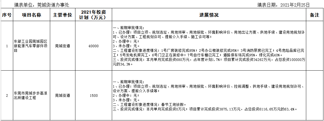 2月在建重大建設項目進度情況統(tǒng)計表.png