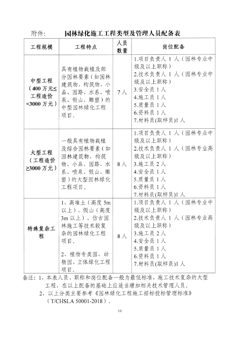 東城綜〔2021〕58號(hào) 關(guān)于印發(fā)《東莞市城市管理和綜合執(zhí)法局關(guān)于調(diào)整東莞市園林綠化工程招投標(biāo)有關(guān)_09.png