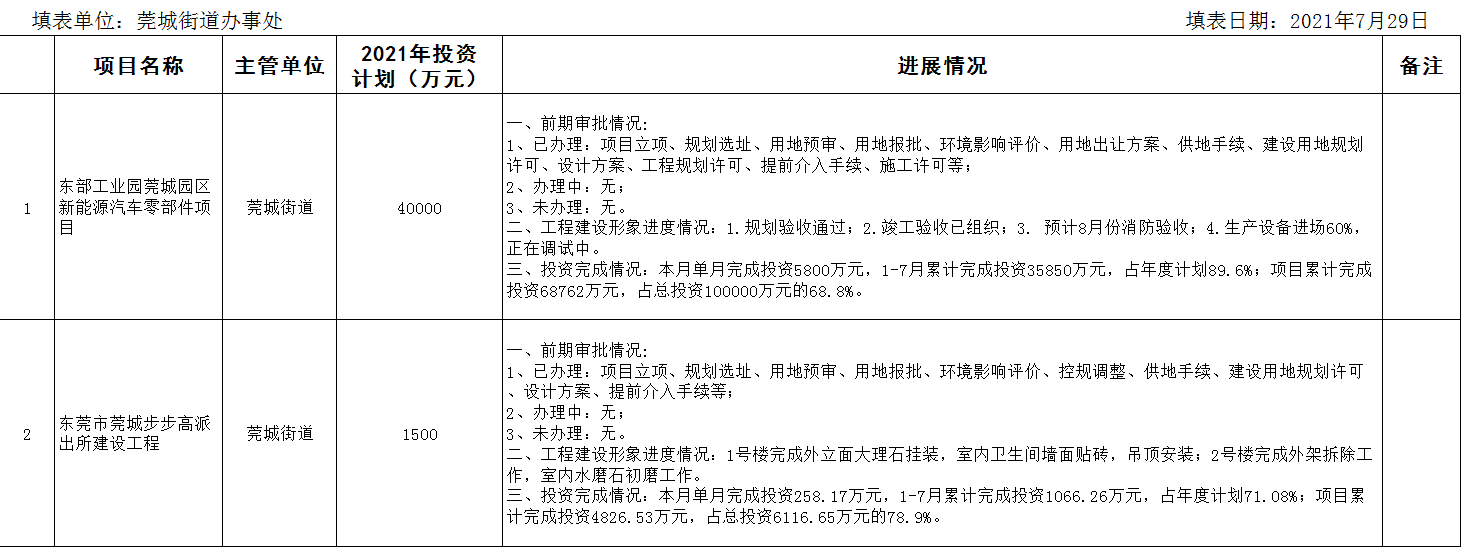 7月在建重大項(xiàng)目進(jìn)度情況統(tǒng)計(jì)表.png