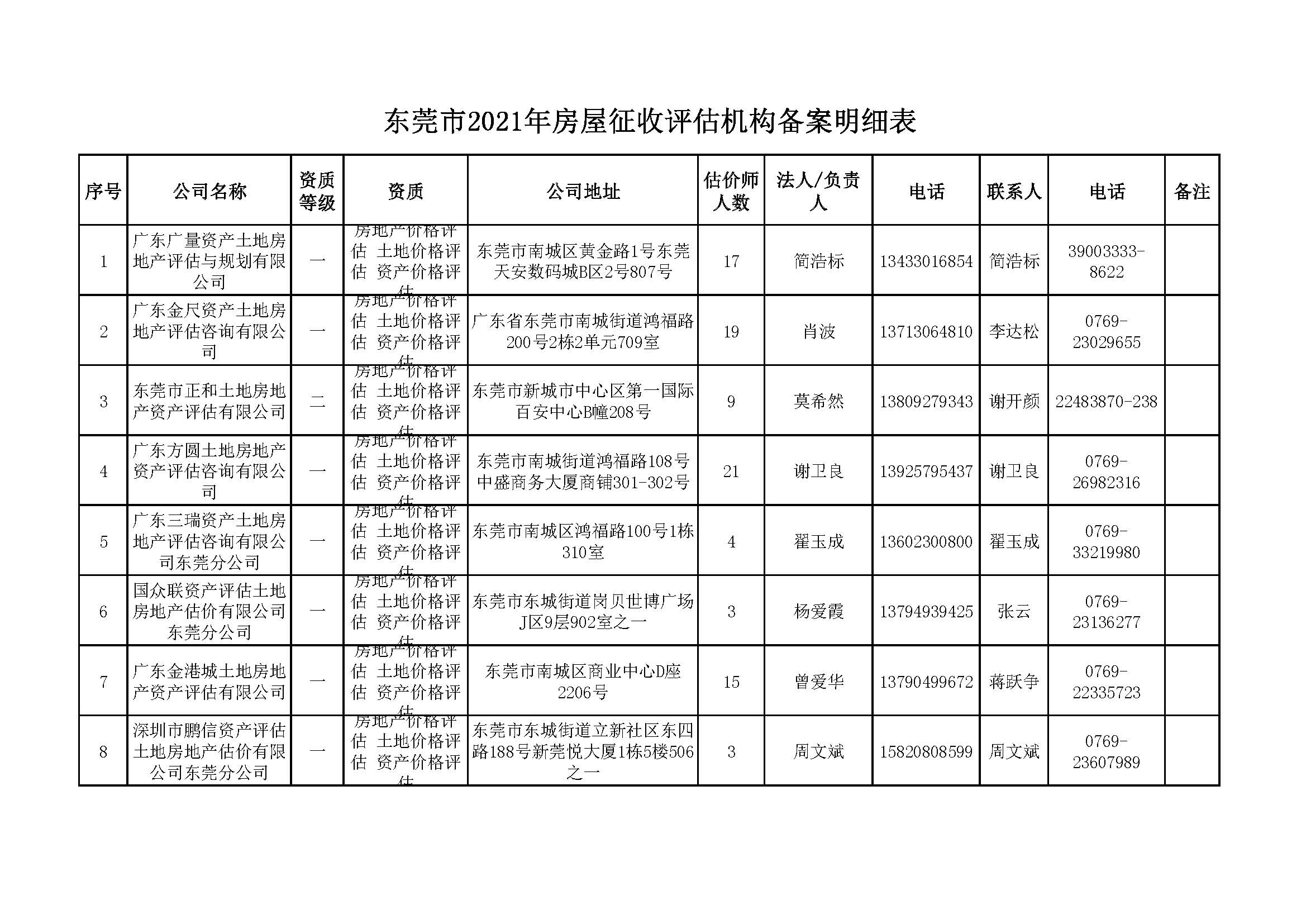 東莞市2021年房屋征收評估機(jī)構(gòu)備案明細(xì)表_頁面_1.jpg