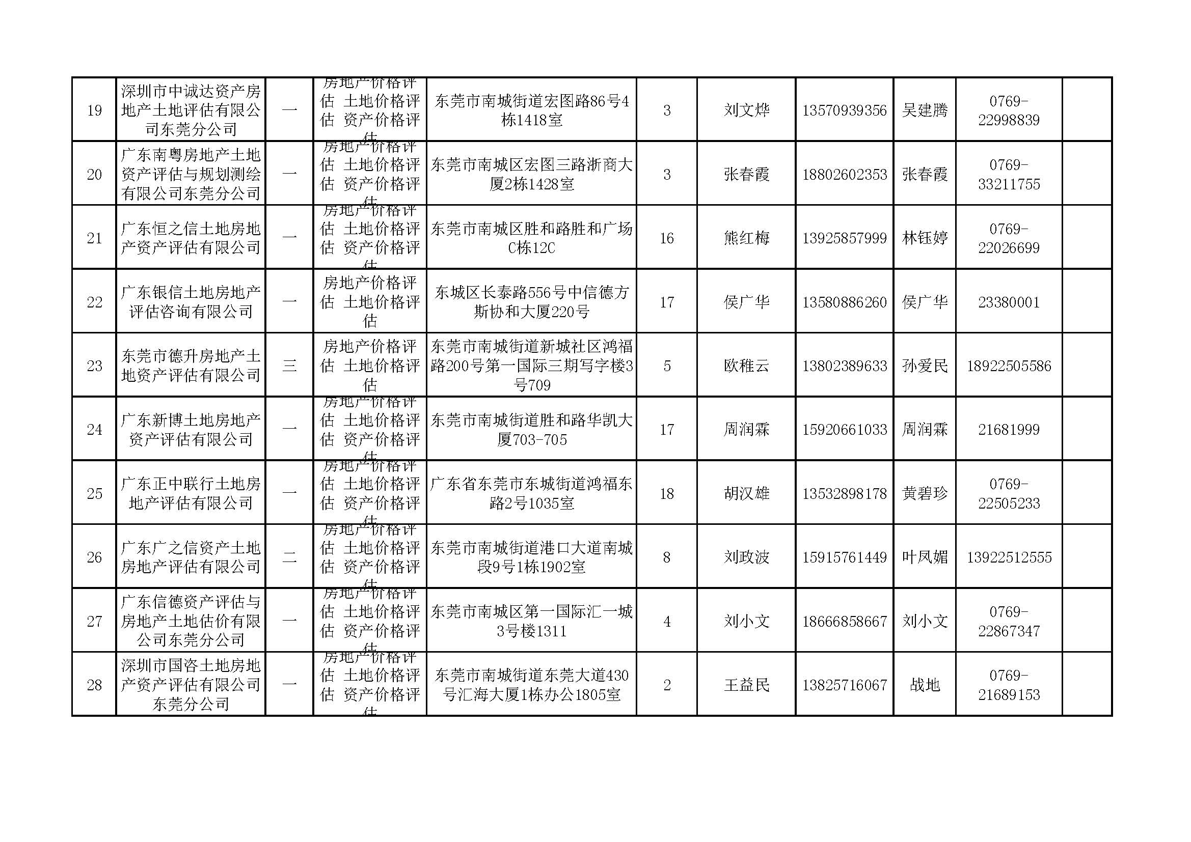 東莞市2021年房屋征收評估機(jī)構(gòu)備案明細(xì)表_頁面_3.jpg