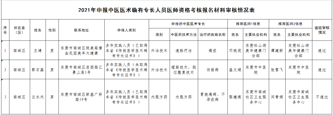 2021年南城街道中醫(yī)醫(yī)術確有專長人員醫(yī)師資格考核報名材料審核情況公示.png