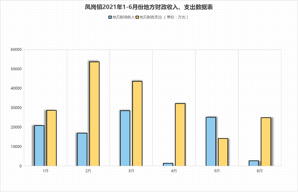 20210730-鳳崗鎮(zhèn)2021年1-6月份地方財(cái)政收入、支出數(shù)據(jù)表.png