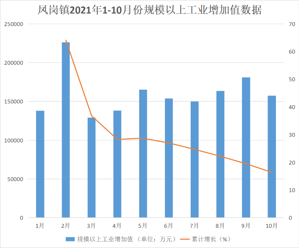 20211207-鳳崗鎮(zhèn)2021年1-10月份規(guī)模以上工業(yè)增加值數(shù)據(jù).png