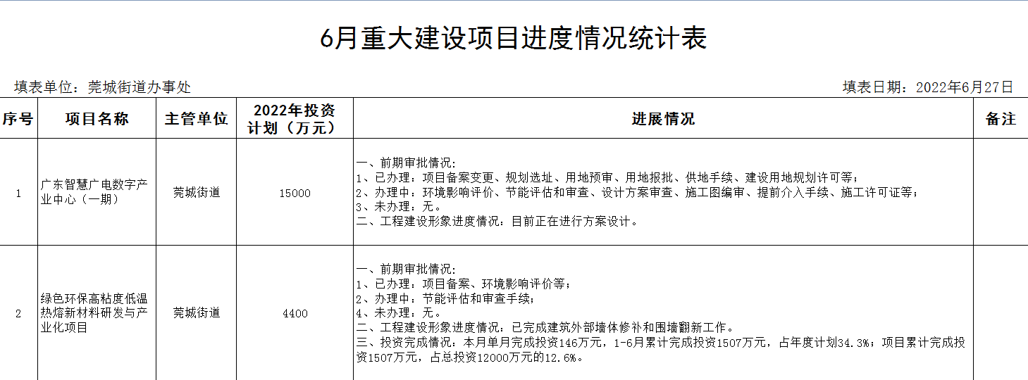 莞城6月重大項(xiàng)目進(jìn)度情況統(tǒng)計(jì)表.png