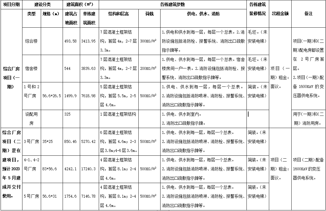 5.宏誠公司綜合廠房項目（一期）和（二期）參數(shù)一覽.png