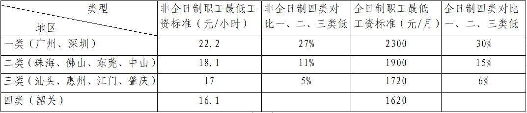 11.用工成本低，全省企業(yè)職工最低工資對比.png