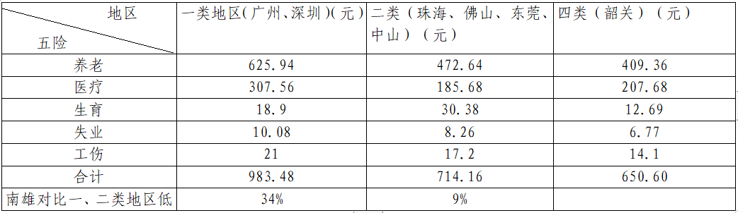 12.企業(yè)用工社保五險對比.png