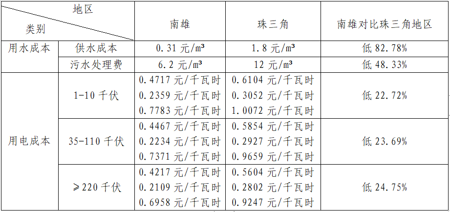 13.用水用電成本低，工業(yè)企業(yè)用水用電對比.png