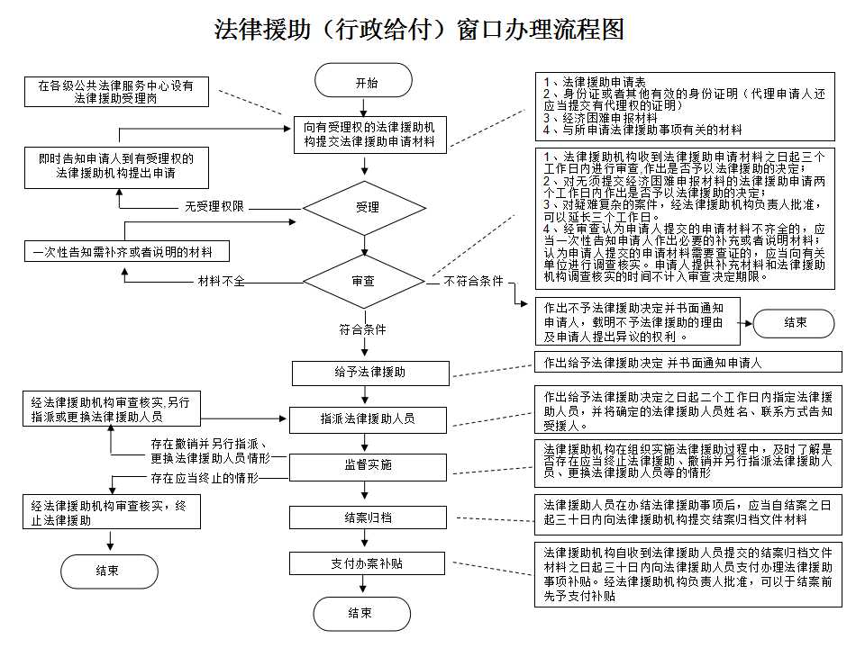 法律援助窗口辦理流程圖.jpg