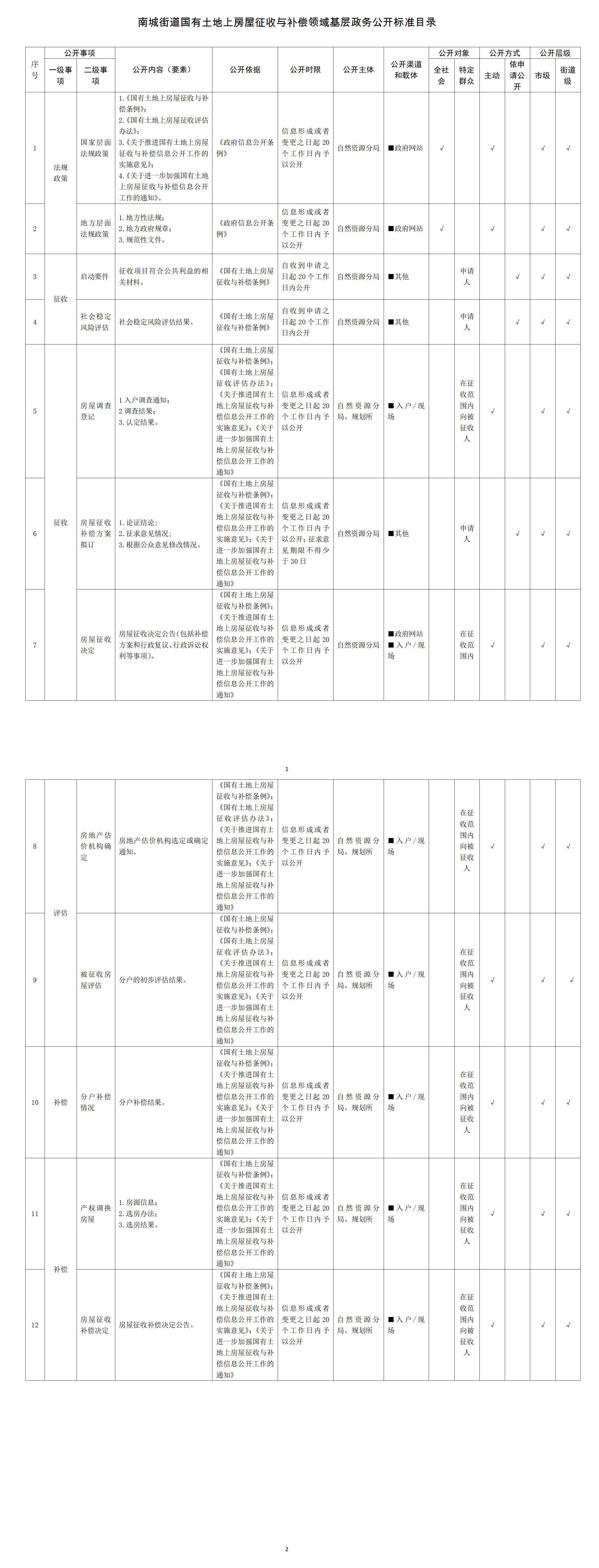 南城街道國有土地上房屋征收與補(bǔ)償領(lǐng)域基層政務(wù)公開標(biāo)準(zhǔn)目錄.png