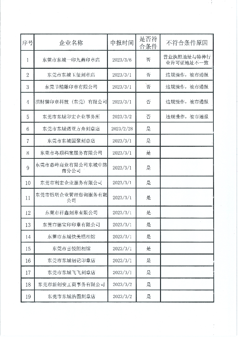 東莞市市場(chǎng)監(jiān)督管理局東城分局關(guān)于委托印章刻制企業(yè)的名單公示_頁(yè)面_2.png