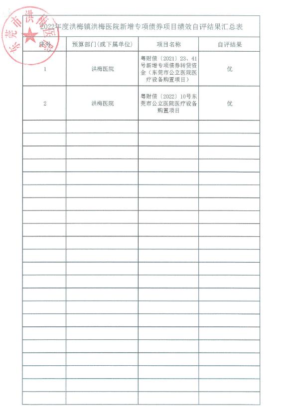 2022年度洪梅醫(yī)院新增專項(xiàng)債券項(xiàng)目績(jī)效自評(píng)結(jié)果.jpg