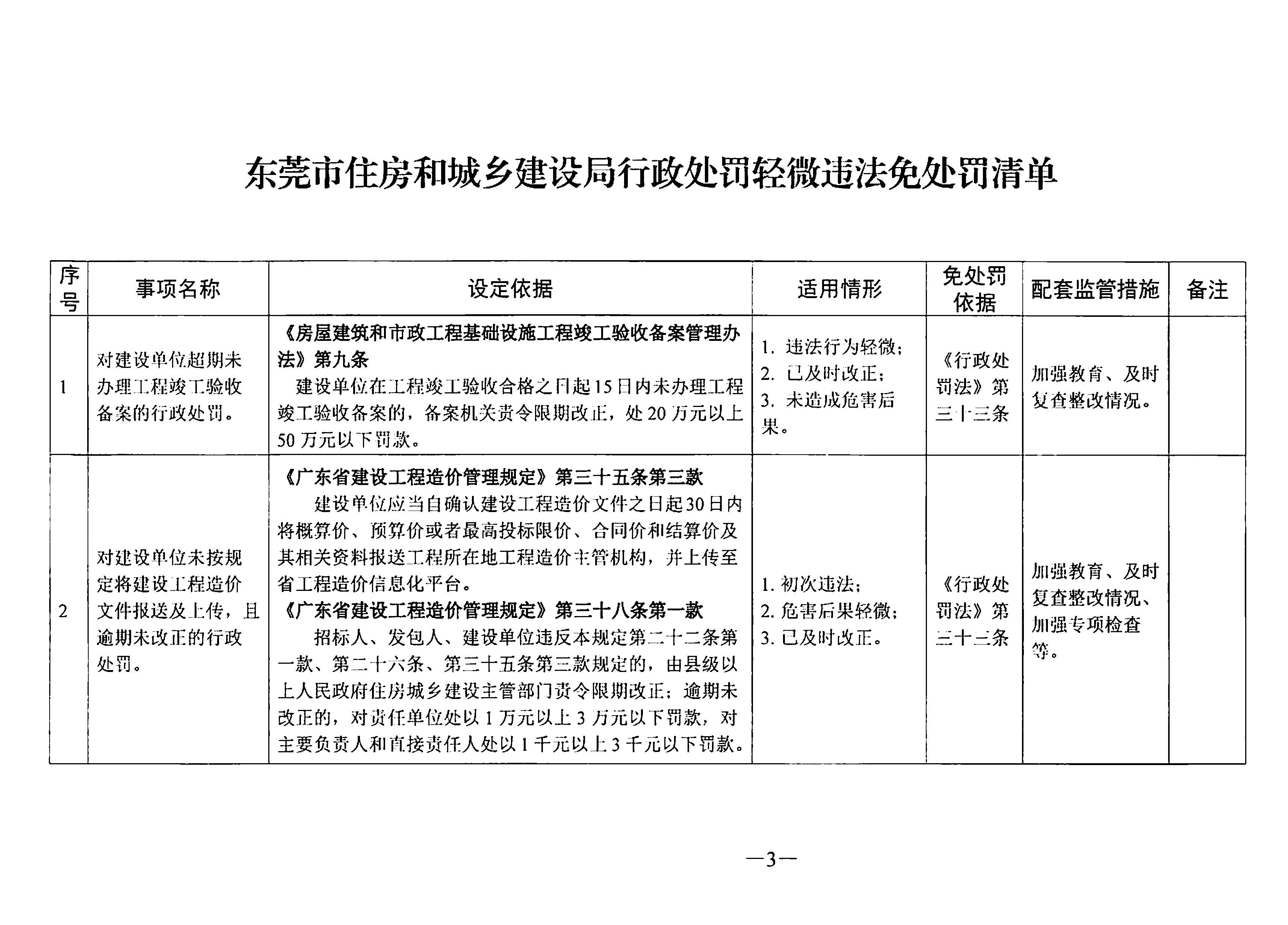 關于印發(fā)《東莞市住房和城鄉(xiāng)建設局行政處罰輕微違法免處罰清單》《東莞市住房和城鄉(xiāng)建設局行政處罰從輕處罰清單》的通知(1)_頁面_03.jpg