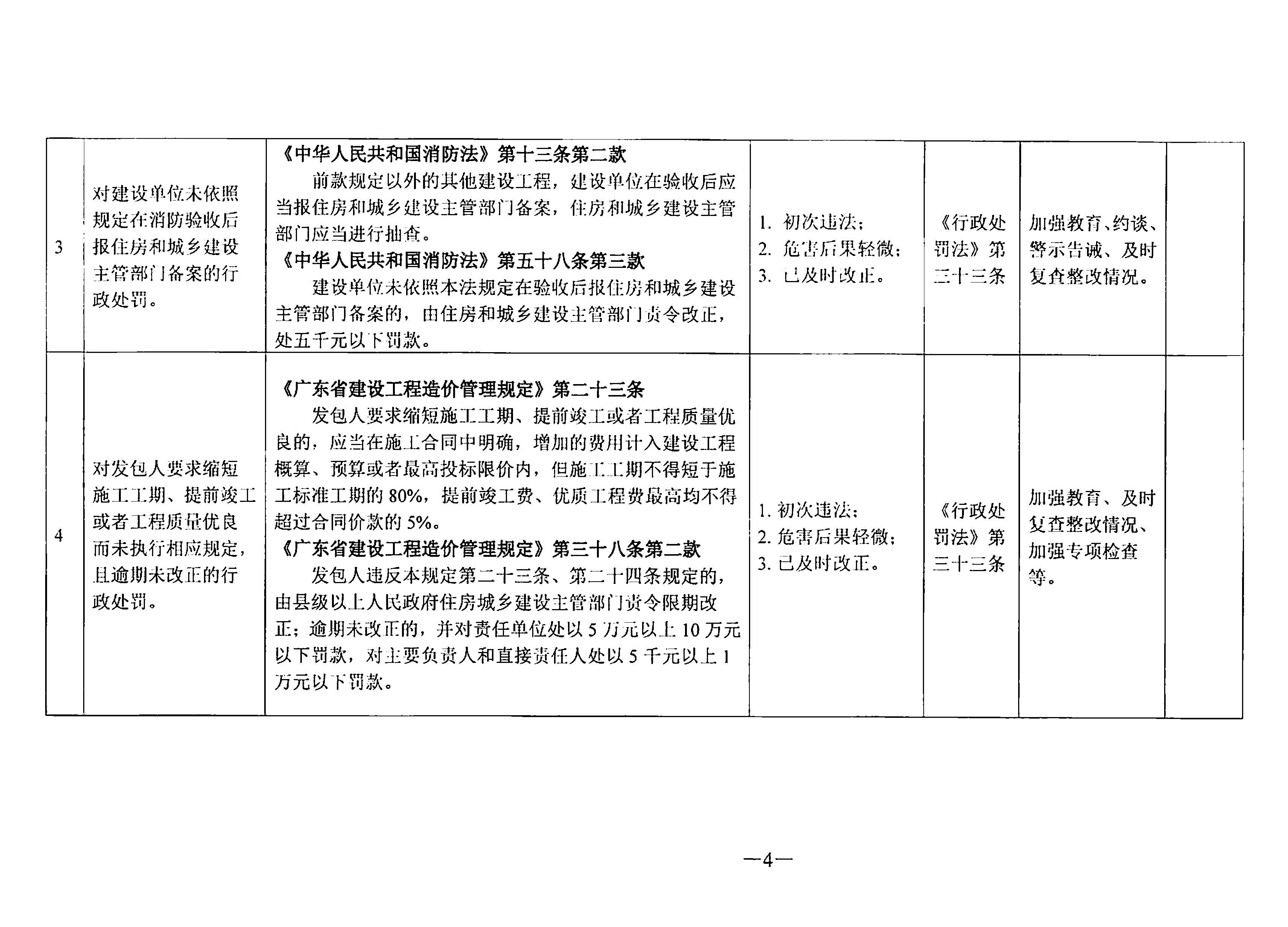 關于印發(fā)《東莞市住房和城鄉(xiāng)建設局行政處罰輕微違法免處罰清單》《東莞市住房和城鄉(xiāng)建設局行政處罰從輕處罰清單》的通知(1)_頁面_04.jpg