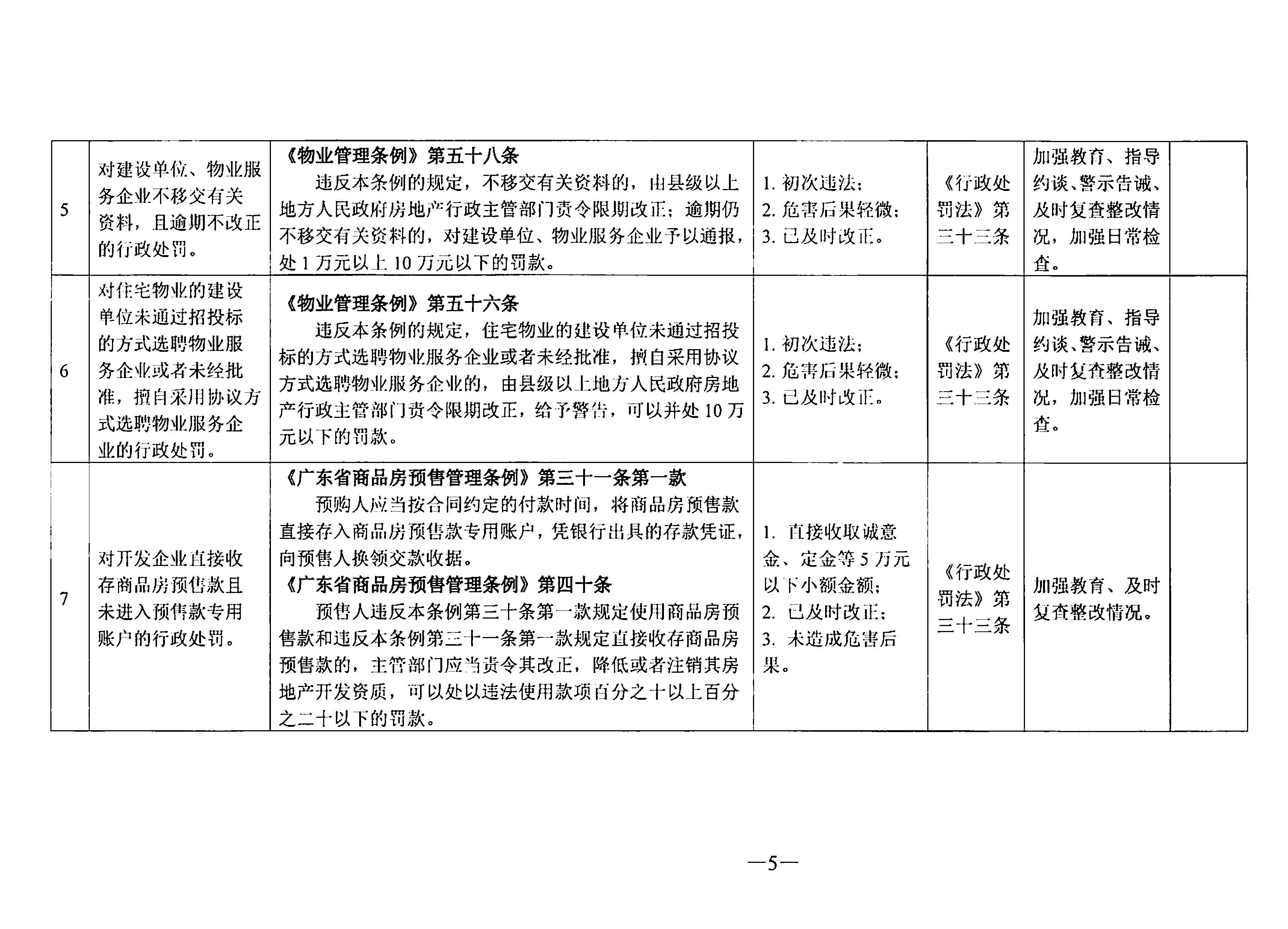 關于印發(fā)《東莞市住房和城鄉(xiāng)建設局行政處罰輕微違法免處罰清單》《東莞市住房和城鄉(xiāng)建設局行政處罰從輕處罰清單》的通知(1)_頁面_05.jpg