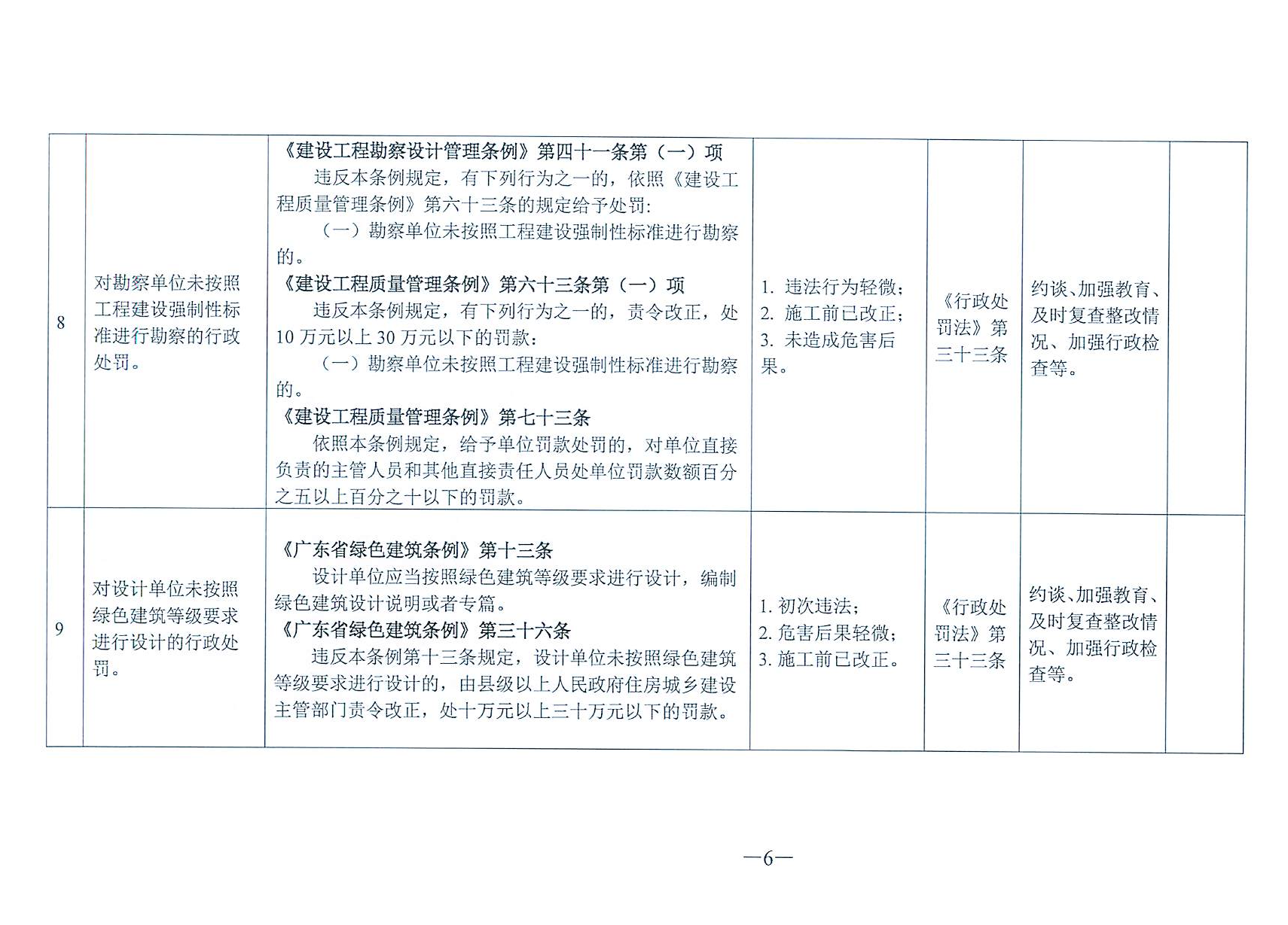 關于印發(fā)《東莞市住房和城鄉(xiāng)建設局行政處罰輕微違法免處罰清單》《東莞市住房和城鄉(xiāng)建設局行政處罰從輕處罰清單》的通知(1)_頁面_06.jpg