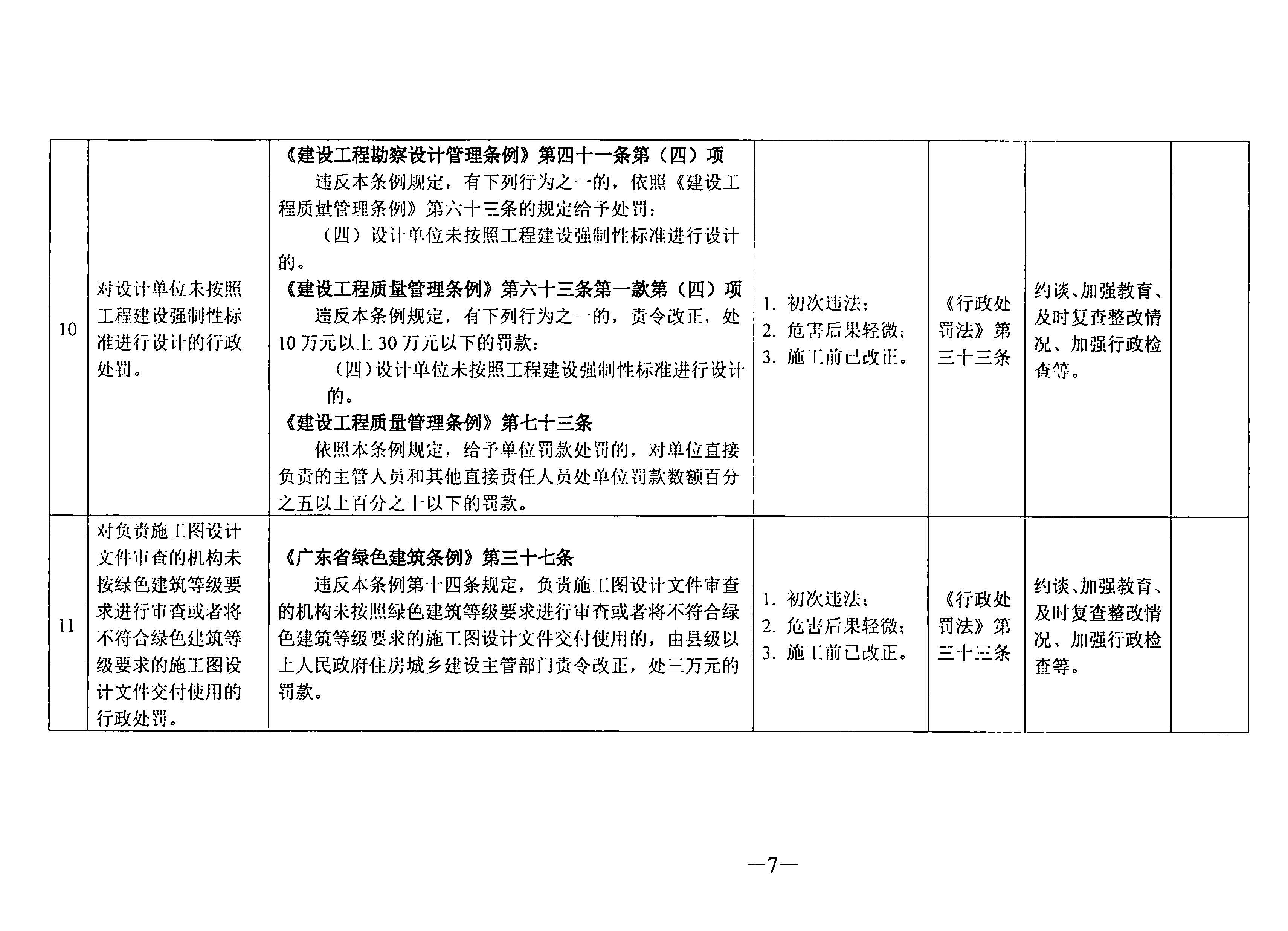 關于印發(fā)《東莞市住房和城鄉(xiāng)建設局行政處罰輕微違法免處罰清單》《東莞市住房和城鄉(xiāng)建設局行政處罰從輕處罰清單》的通知(1)_頁面_07.jpg