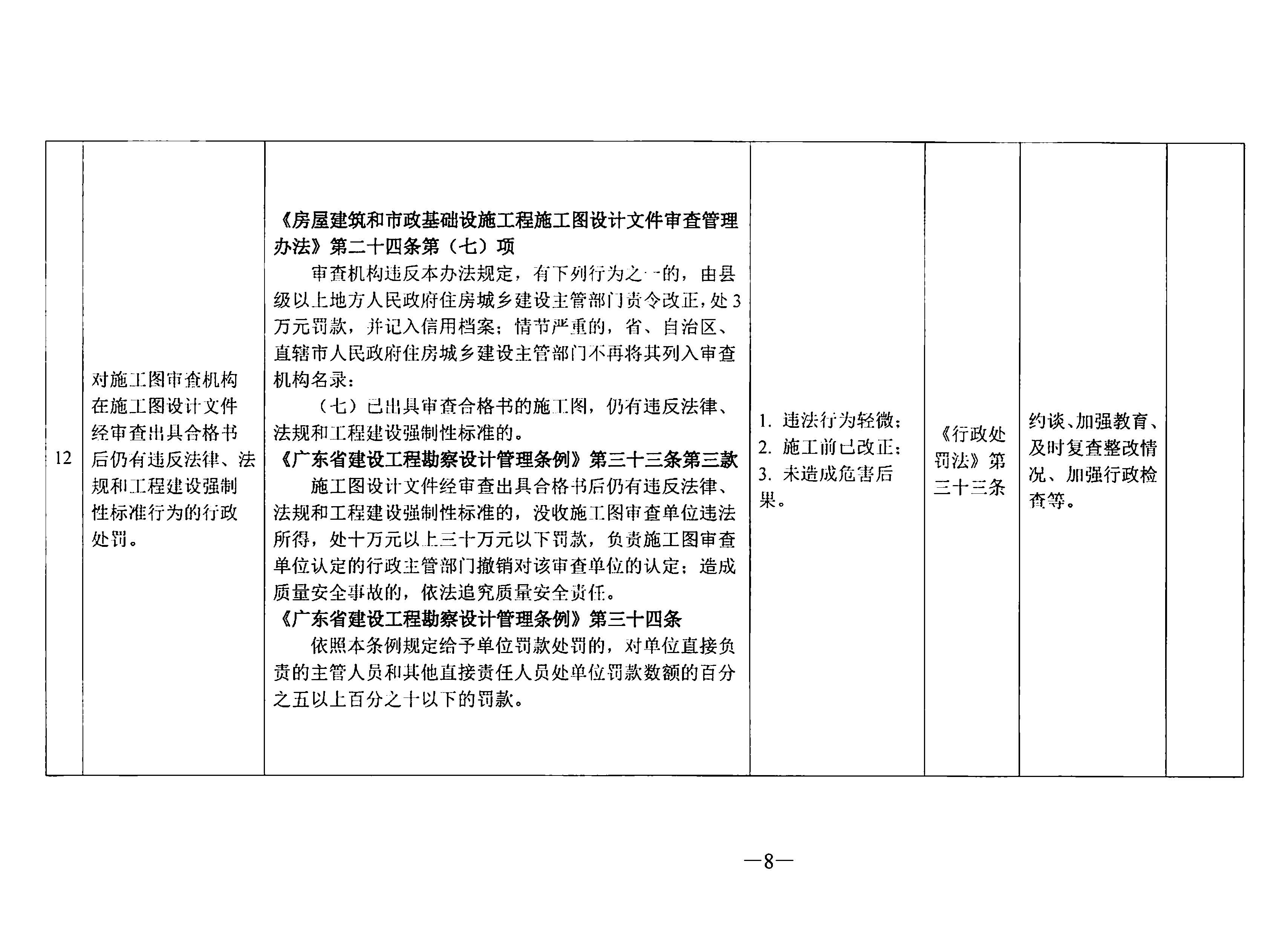 關于印發(fā)《東莞市住房和城鄉(xiāng)建設局行政處罰輕微違法免處罰清單》《東莞市住房和城鄉(xiāng)建設局行政處罰從輕處罰清單》的通知(1)_頁面_08.jpg