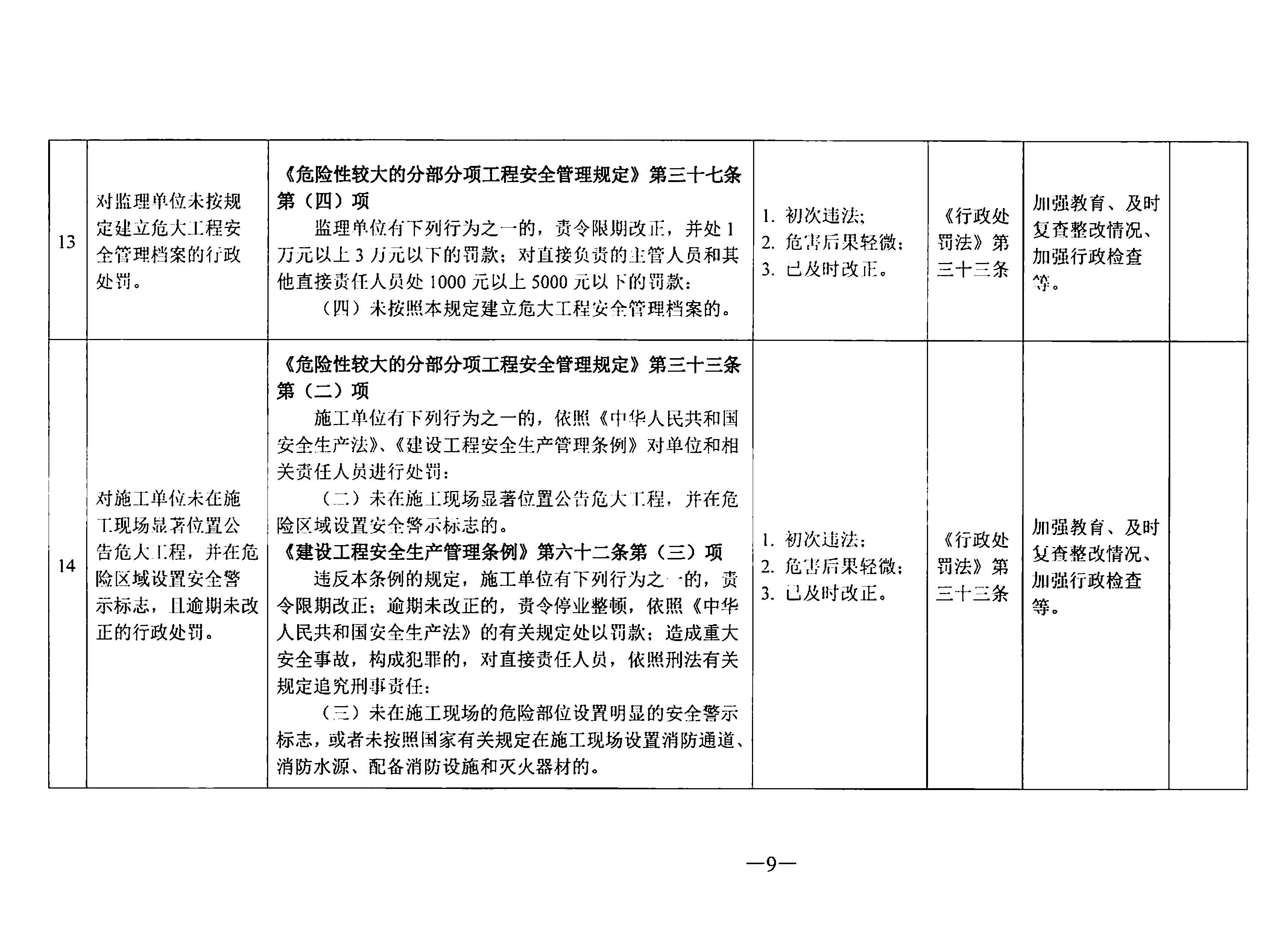 關于印發(fā)《東莞市住房和城鄉(xiāng)建設局行政處罰輕微違法免處罰清單》《東莞市住房和城鄉(xiāng)建設局行政處罰從輕處罰清單》的通知(1)_頁面_09.jpg