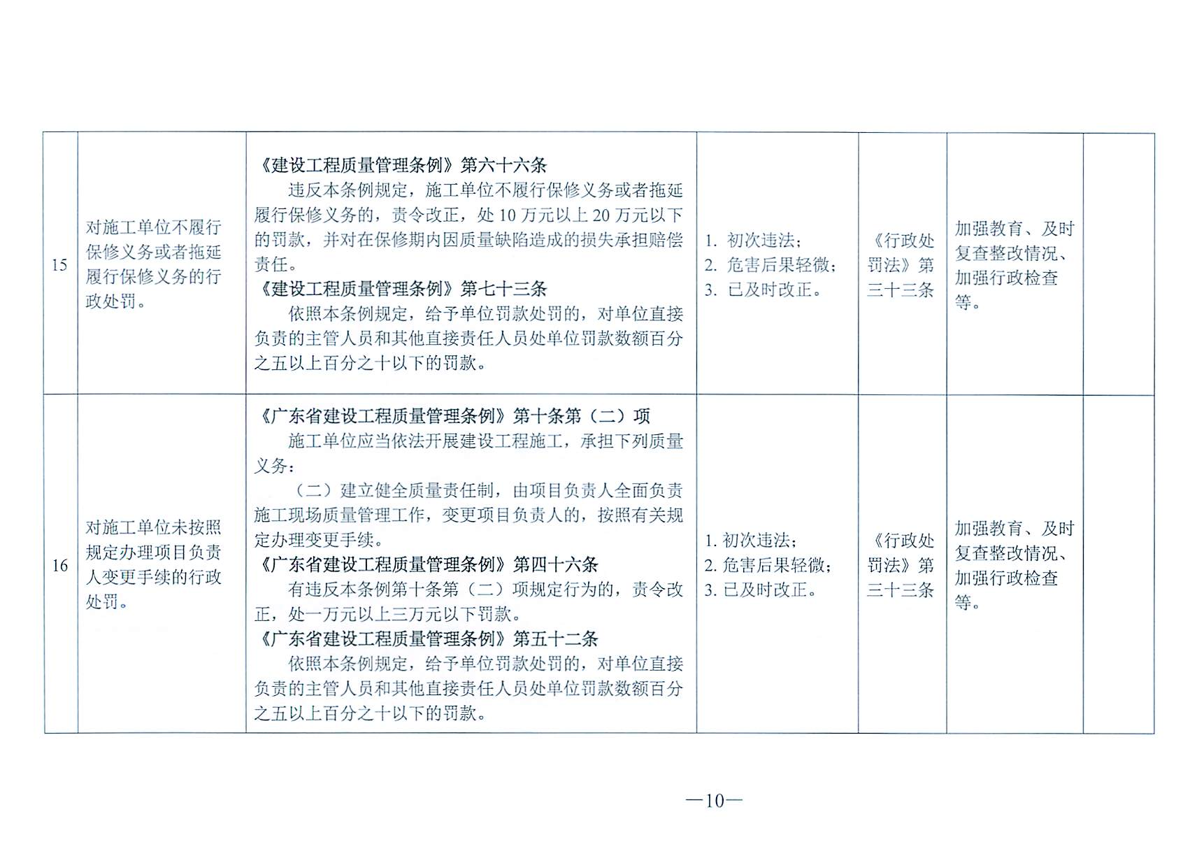 關于印發(fā)《東莞市住房和城鄉(xiāng)建設局行政處罰輕微違法免處罰清單》《東莞市住房和城鄉(xiāng)建設局行政處罰從輕處罰清單》的通知(1)_頁面_10.jpg