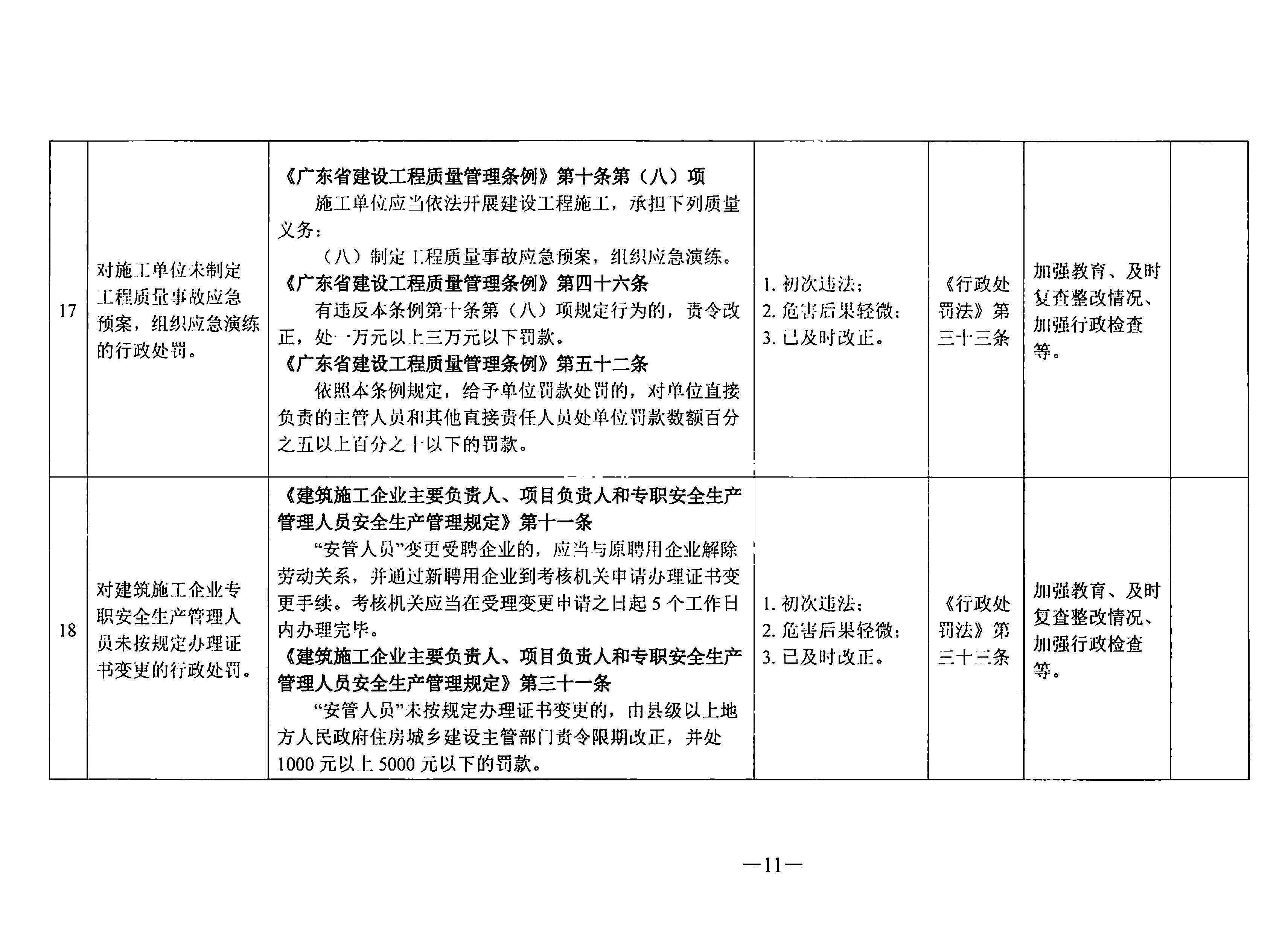 關于印發(fā)《東莞市住房和城鄉(xiāng)建設局行政處罰輕微違法免處罰清單》《東莞市住房和城鄉(xiāng)建設局行政處罰從輕處罰清單》的通知(1)_頁面_11.jpg