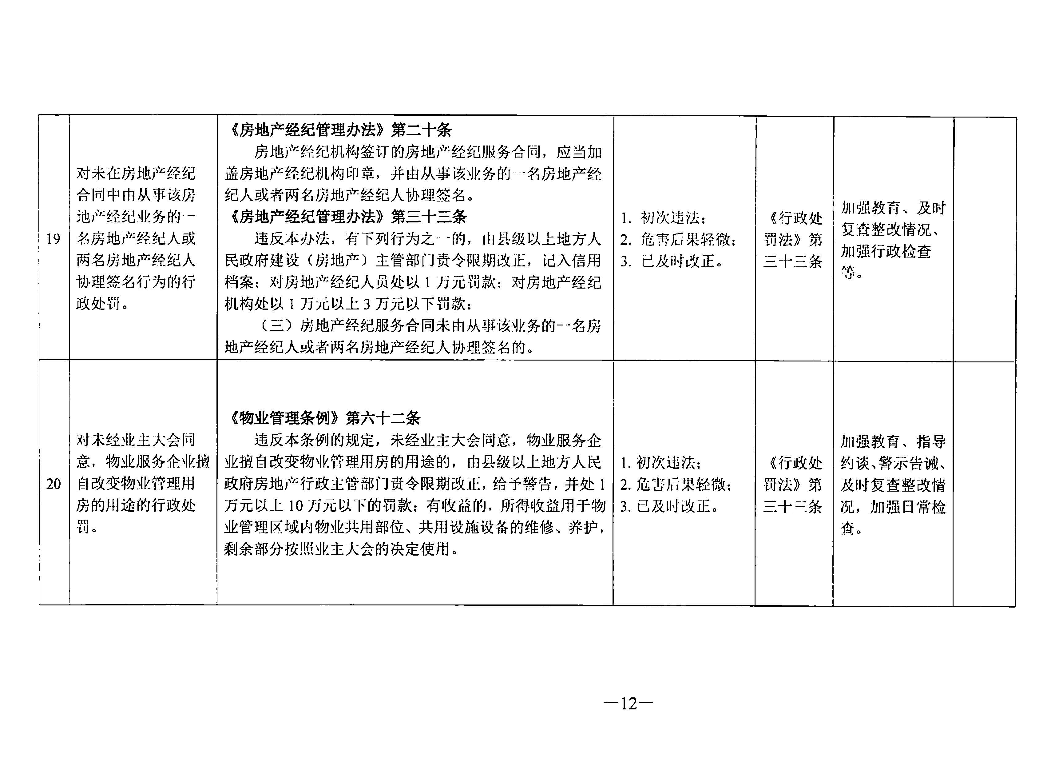 關于印發(fā)《東莞市住房和城鄉(xiāng)建設局行政處罰輕微違法免處罰清單》《東莞市住房和城鄉(xiāng)建設局行政處罰從輕處罰清單》的通知(1)_頁面_12.jpg