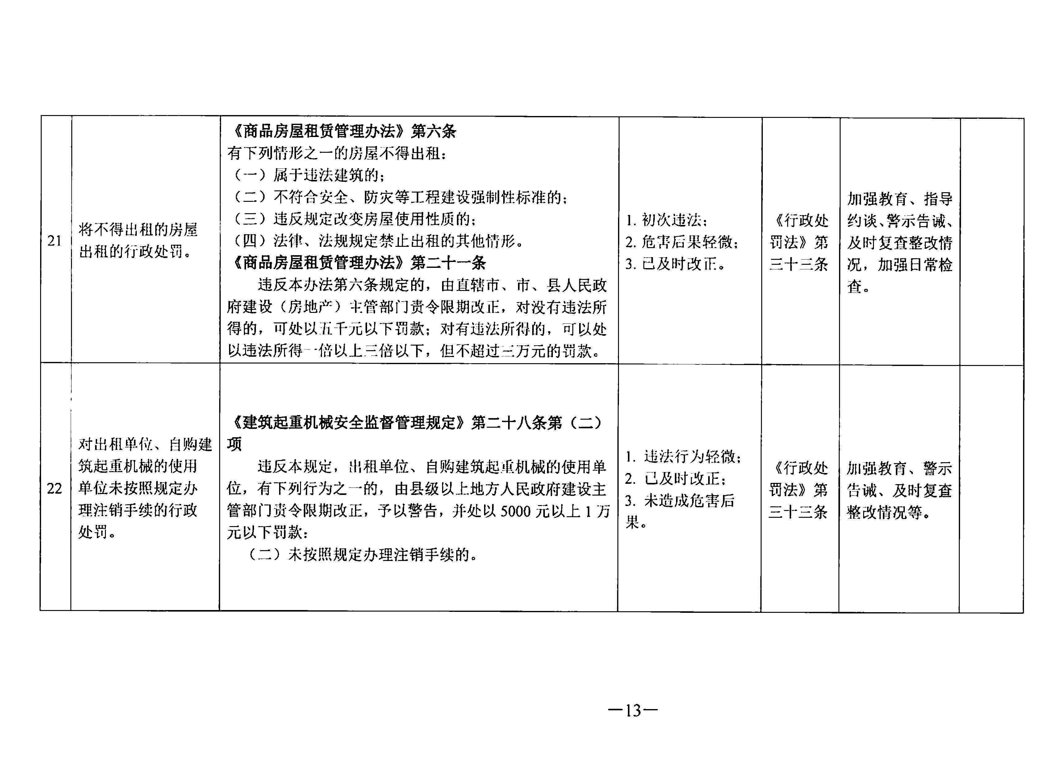 關于印發(fā)《東莞市住房和城鄉(xiāng)建設局行政處罰輕微違法免處罰清單》《東莞市住房和城鄉(xiāng)建設局行政處罰從輕處罰清單》的通知(1)_頁面_13.jpg