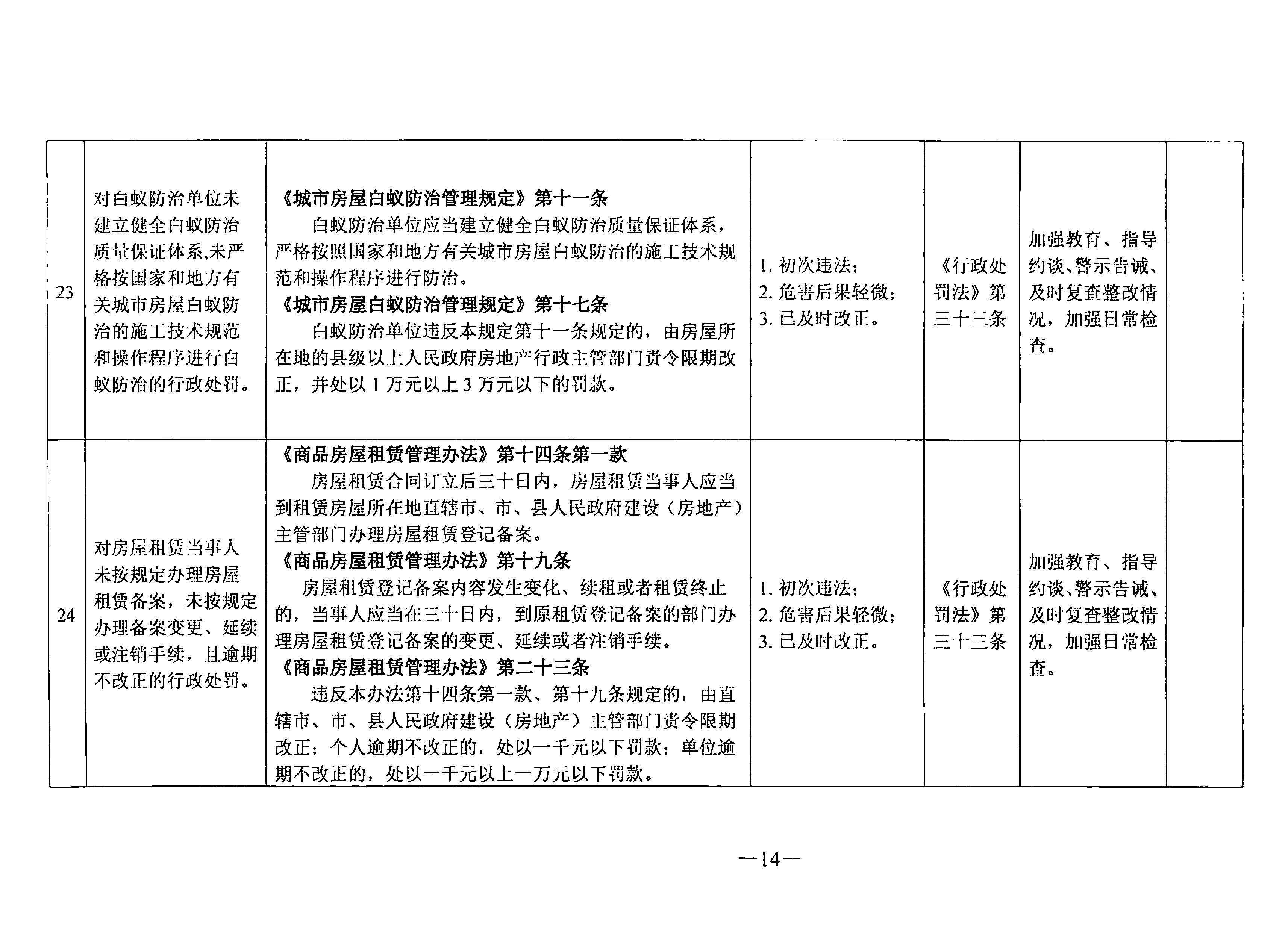 關于印發(fā)《東莞市住房和城鄉(xiāng)建設局行政處罰輕微違法免處罰清單》《東莞市住房和城鄉(xiāng)建設局行政處罰從輕處罰清單》的通知(1)_頁面_14.jpg