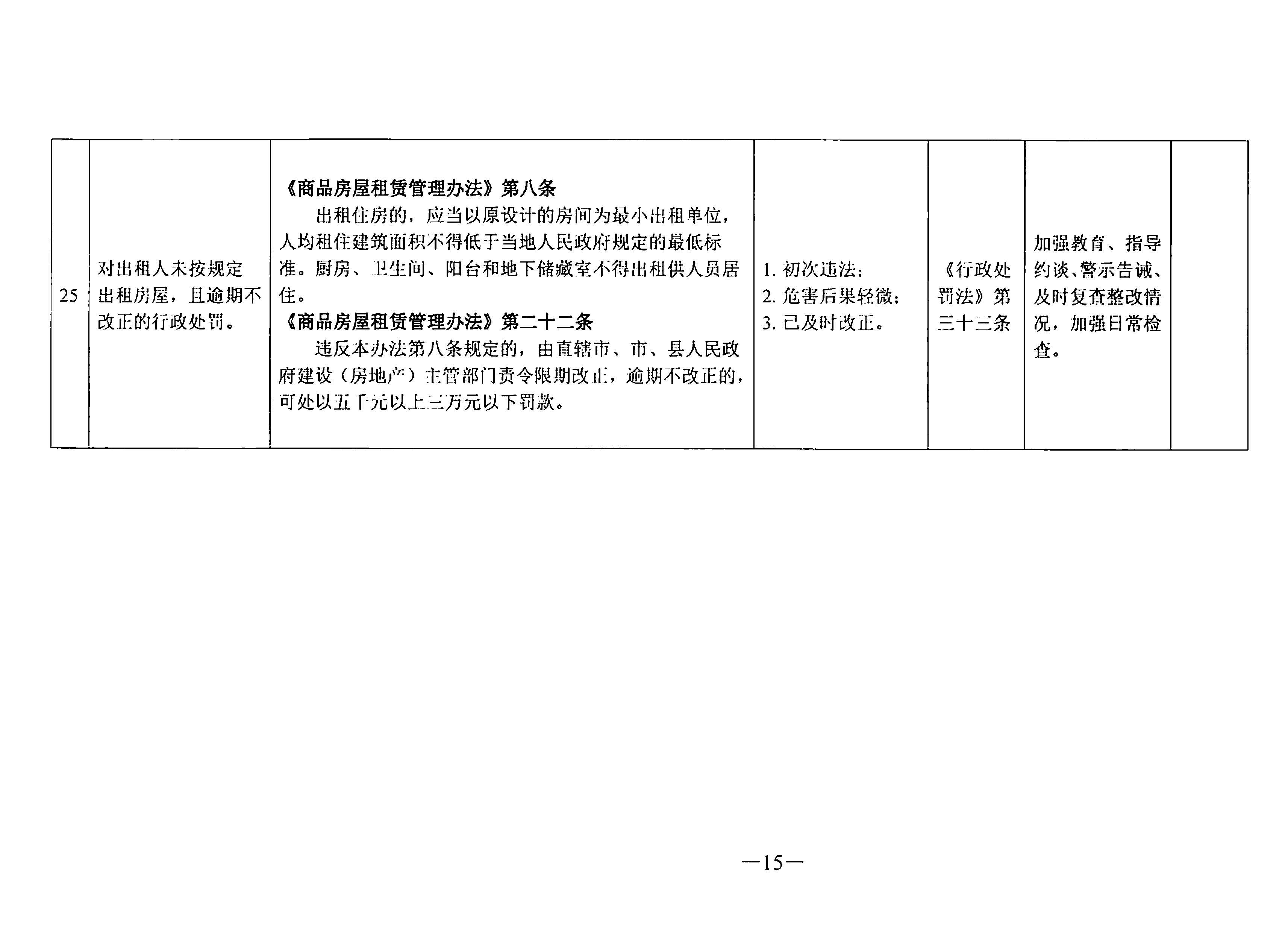 關于印發(fā)《東莞市住房和城鄉(xiāng)建設局行政處罰輕微違法免處罰清單》《東莞市住房和城鄉(xiāng)建設局行政處罰從輕處罰清單》的通知(1)_頁面_15.jpg