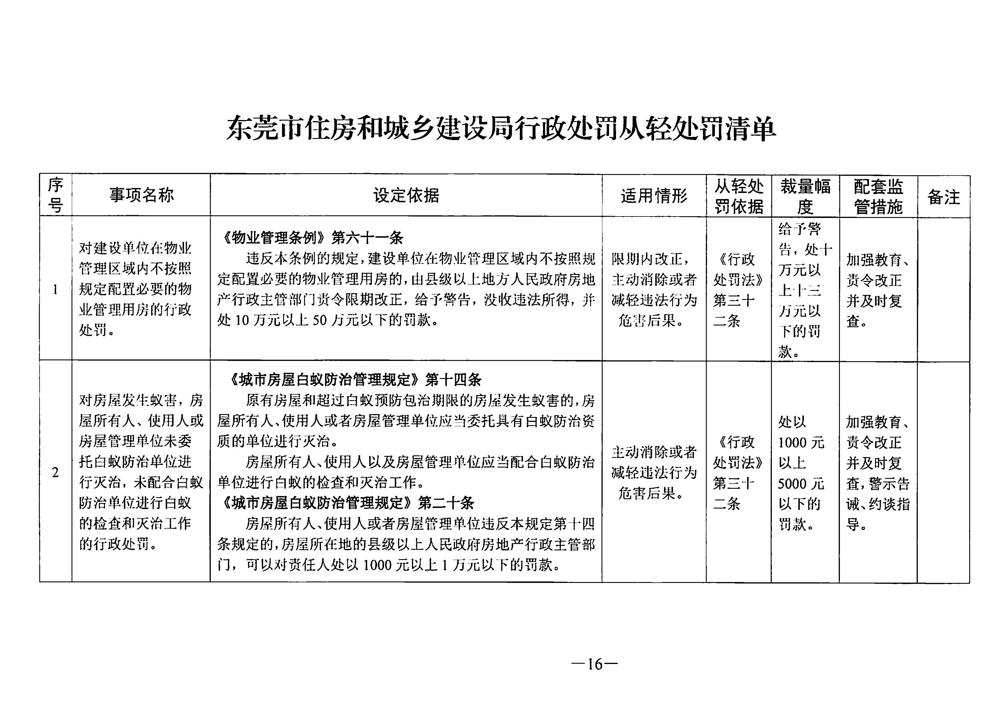 關于印發(fā)《東莞市住房和城鄉(xiāng)建設局行政處罰輕微違法免處罰清單》《東莞市住房和城鄉(xiāng)建設局行政處罰從輕處罰清單》的通知(1)_頁面_16.jpg