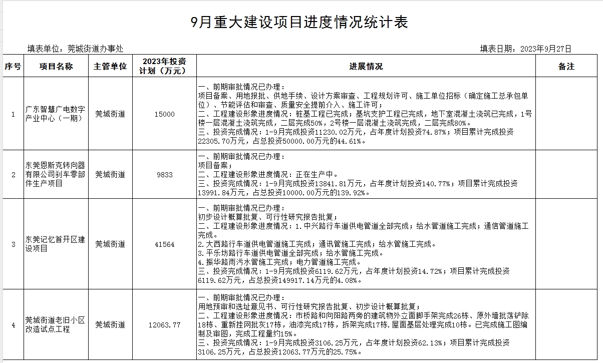 9月重大建設項目進度情況統(tǒng)計表.png