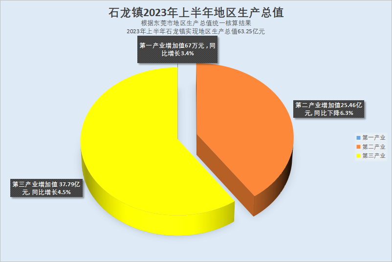 石龍鎮(zhèn)2023年上半年地區(qū)生產(chǎn)總值