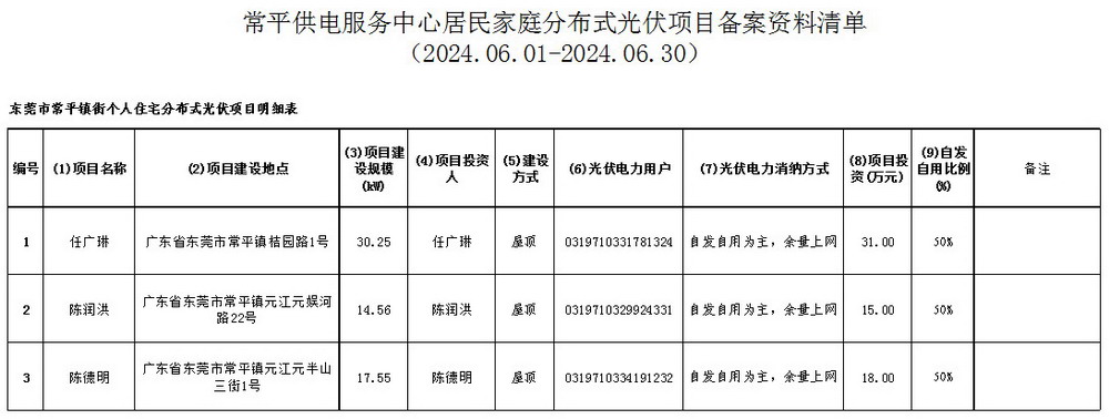 附件7：常平供電服務(wù)中心居民家庭分布式光伏項(xiàng)目備案資料清單.jpg