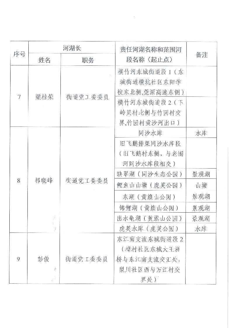 東莞市東城街道鎮(zhèn)、村級(jí)河湖長(zhǎng)名單公告（2024年8月更新）_頁面_04.png