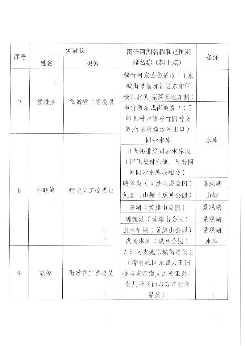 東莞市東城街道鎮(zhèn)、村級(jí)河湖長(zhǎng)名單公告（2024年9月更新）_頁(yè)面_04.png