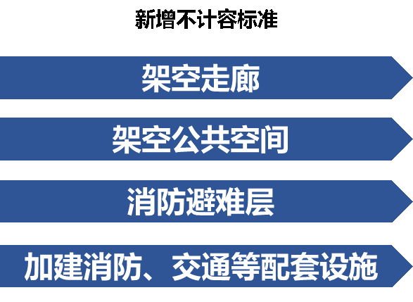 這些情況“不計容”！東莞新規(guī)鼓勵建筑配建公共空間和配套設(shè)施--圖片7.png