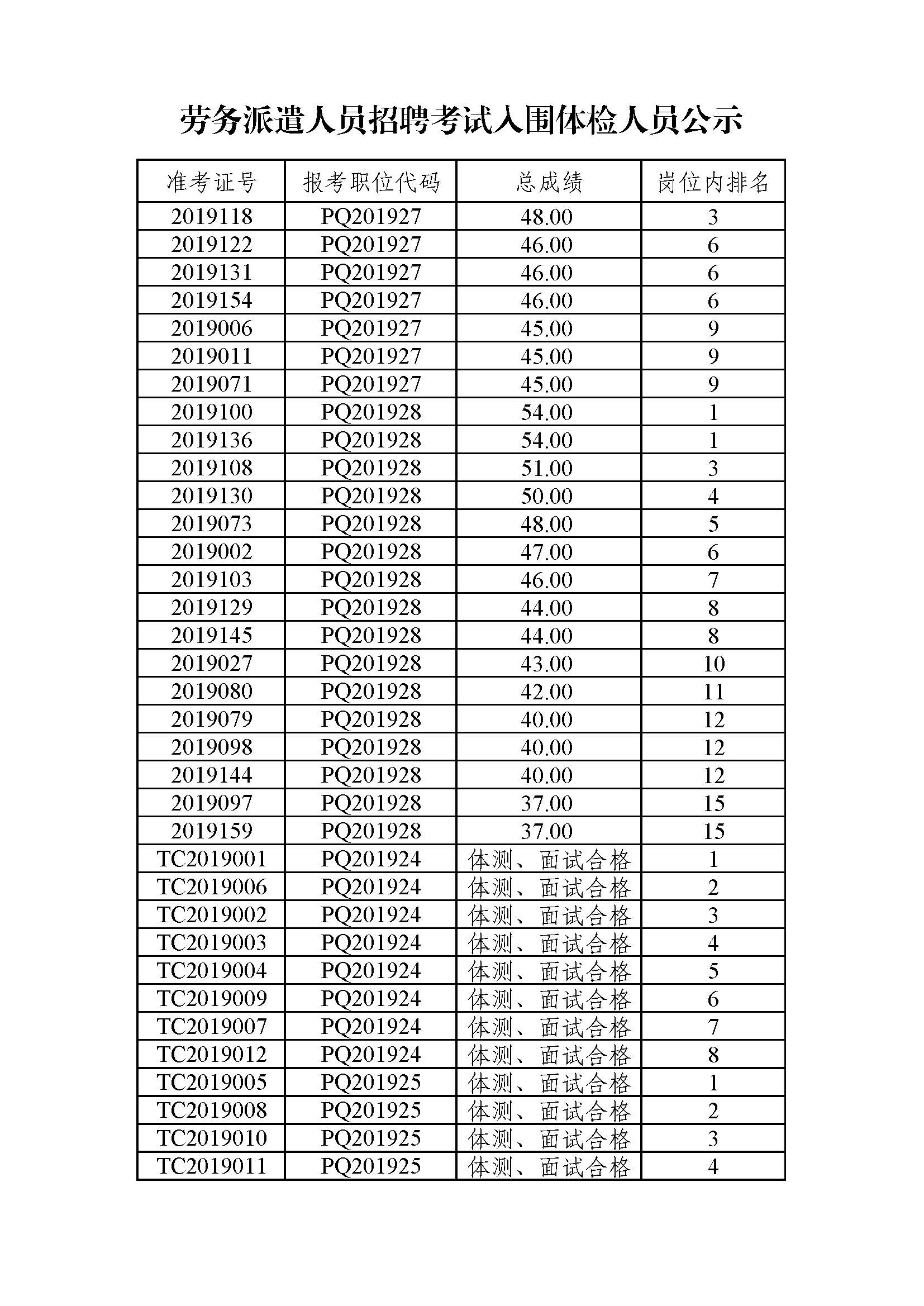 勞務派遣人員招聘考試入圍體檢人員公示_頁面_2.jpg